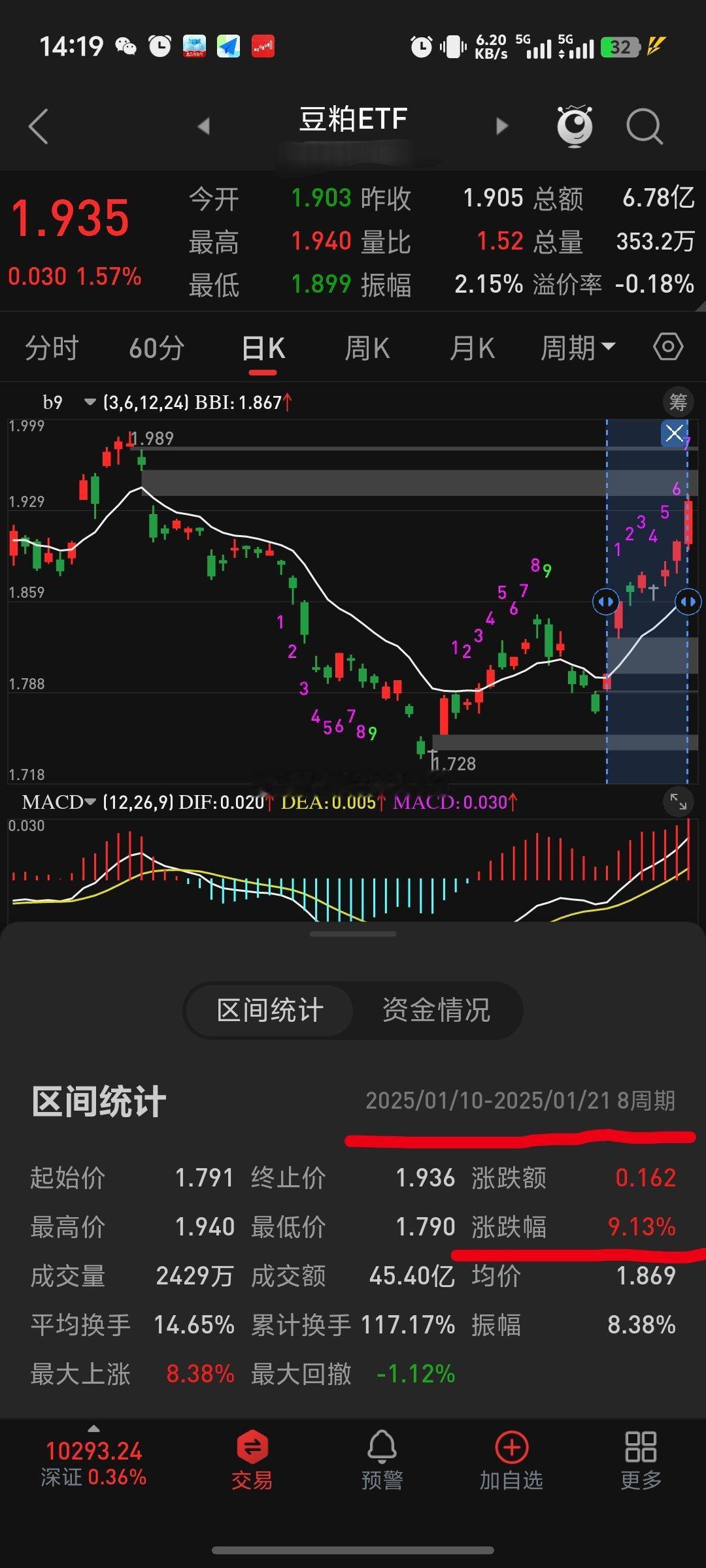 豆粕这个板块从1月10日反弹第一天我提示了下机会，反弹到现在已经快10个点了~图