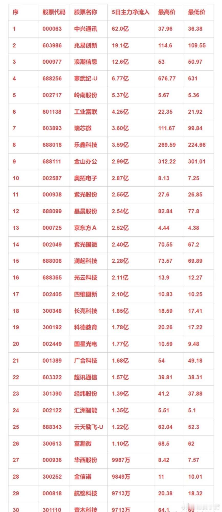 人工智能概念，本周主力资金净流入的30强个股 