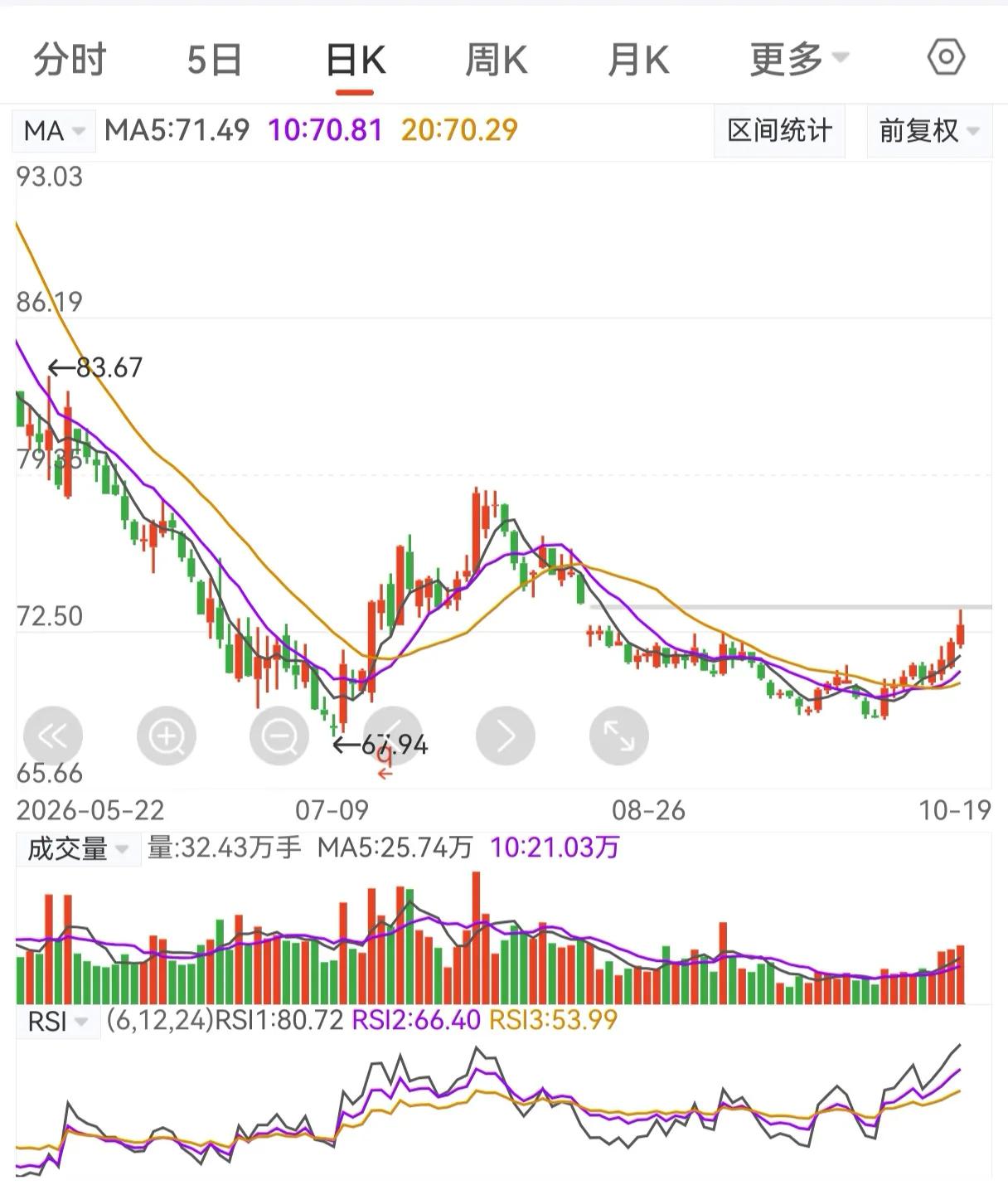 这是五粮液近期的K线走势图，五粮液行情复盘：

2026年5月高点83.67，回
