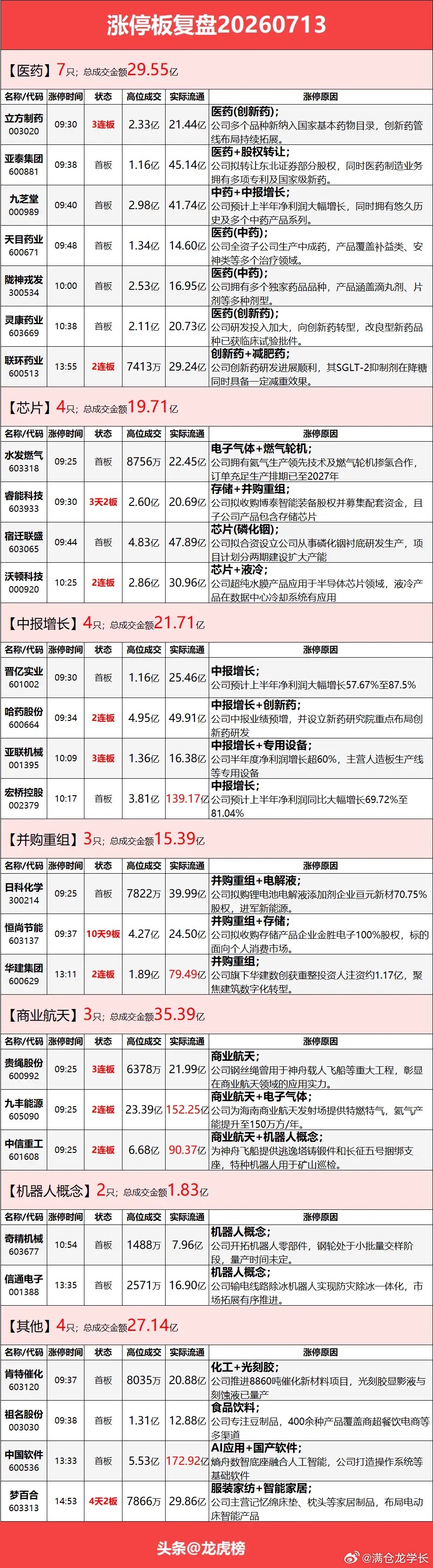 7月13日涨停复盘：全市场逾百股跌停，医药板块走强，银行震荡拉升，电子特气活跃本