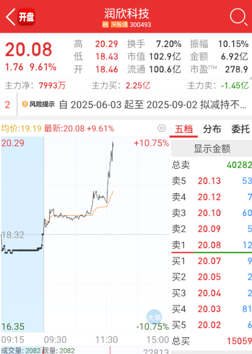 $润欣科技 sz300493$ 豆包的端侧拉一把，这位置都下来这么多了。 ​​​