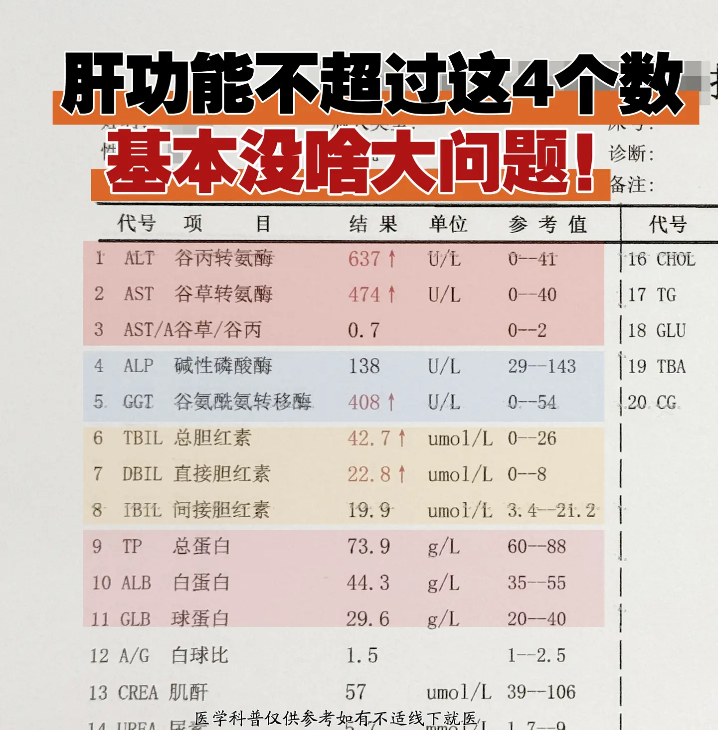 肝功能不超过这4个数基本没啥大问题！。①肝酶：谷丙和谷草不超过40，高...