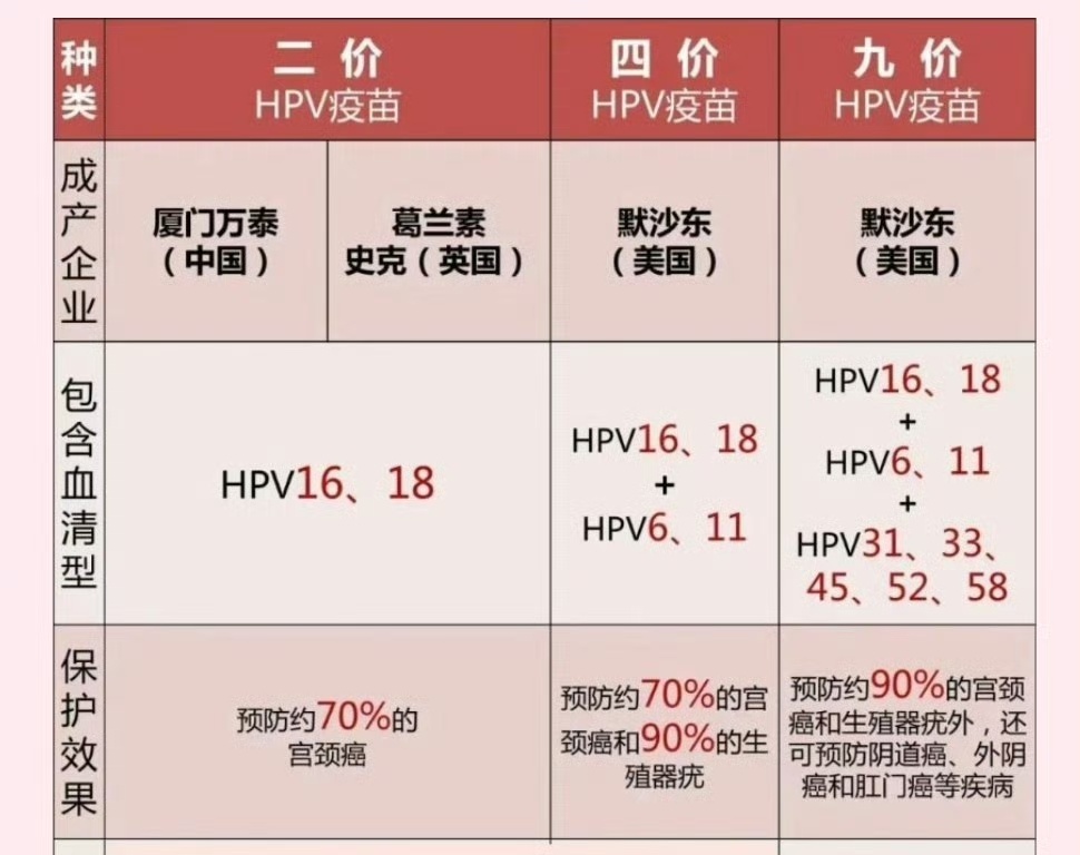 从感染HPV到宫颈癌至少要十年这个礼拜看到一家省会医院发的病例，其中感染最多的高