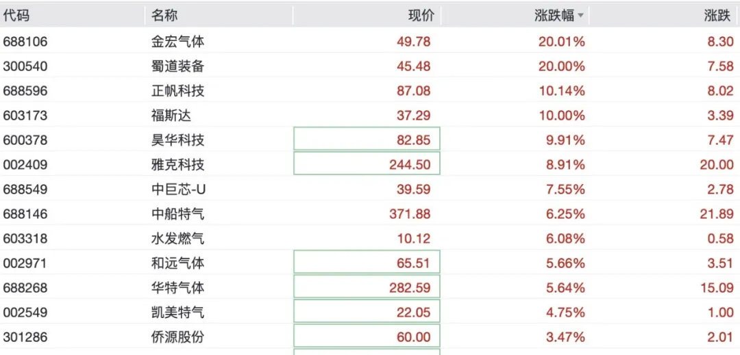 【A股半导体产业链集体大涨，多氟多2分钟涨停】7月1日早盘，A股四大指数涨跌不一