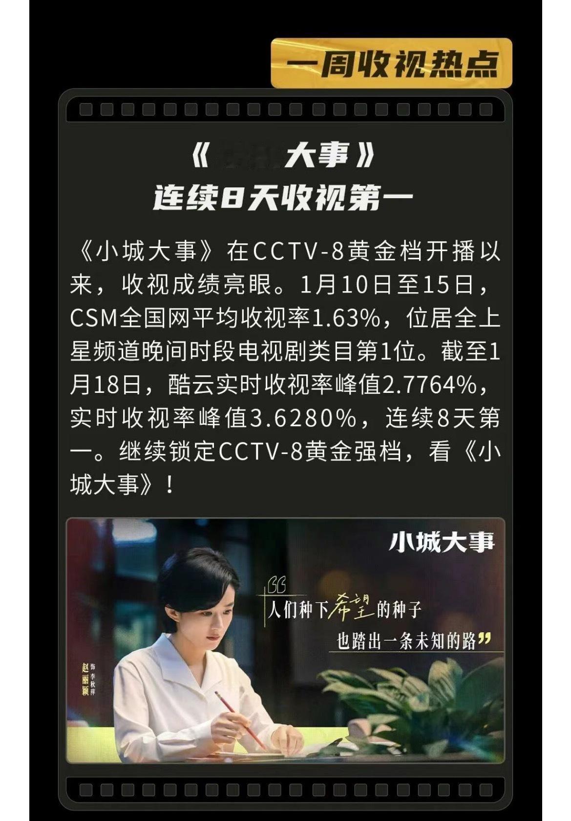 小城大事热度破27000CCTV电视剧：《小城大事》在CCTV-8黄金档开播以来