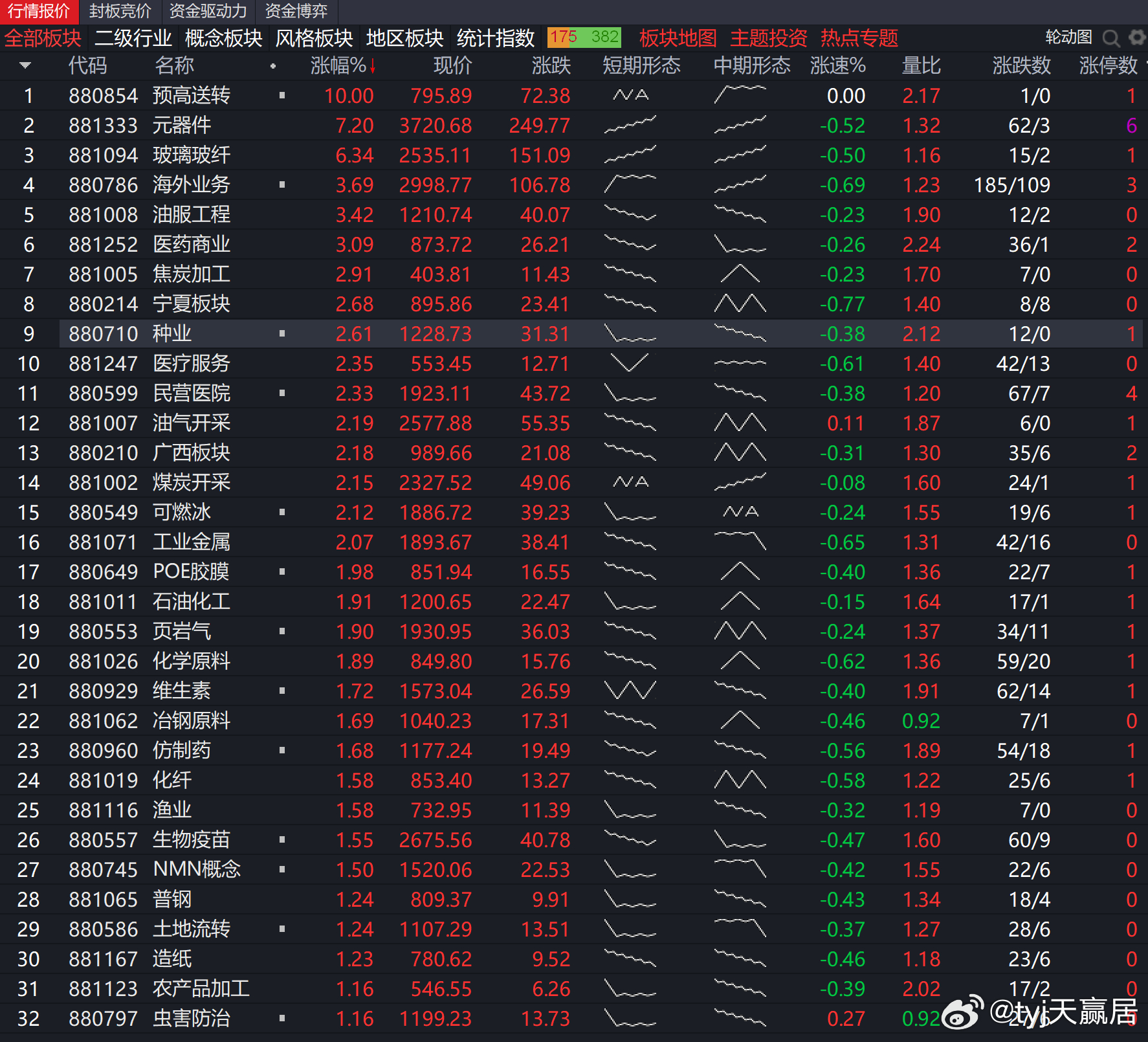 今天盘面出现一定资金回流，但这种回流不是全面一致的，而是分化式回流。资金并没有无