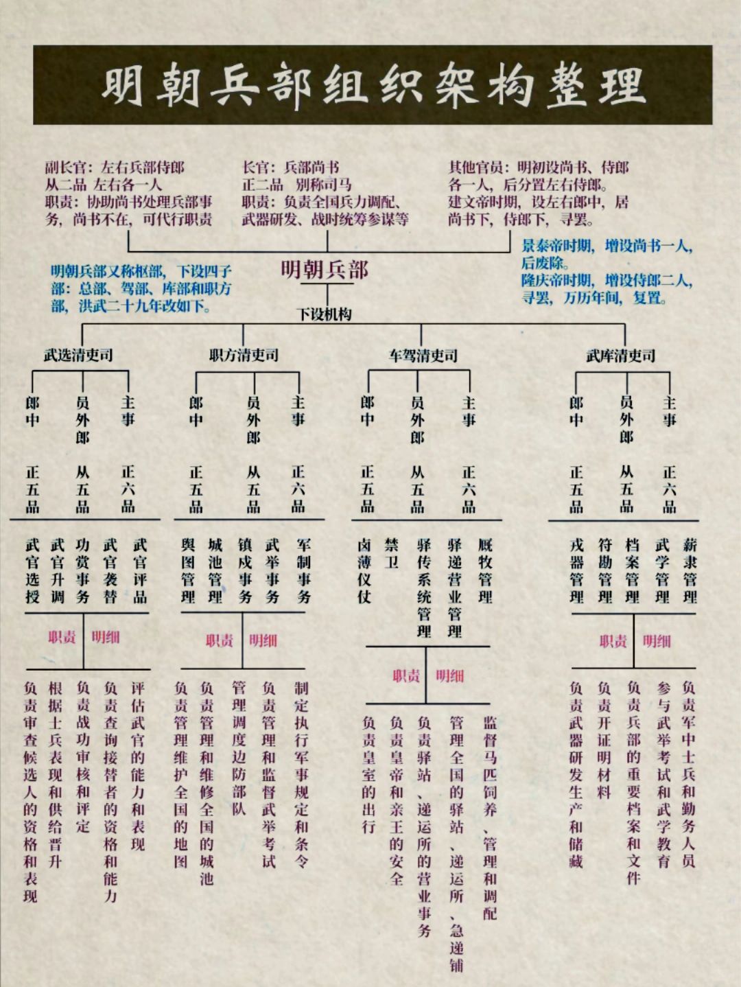 明朝兵部组织架构