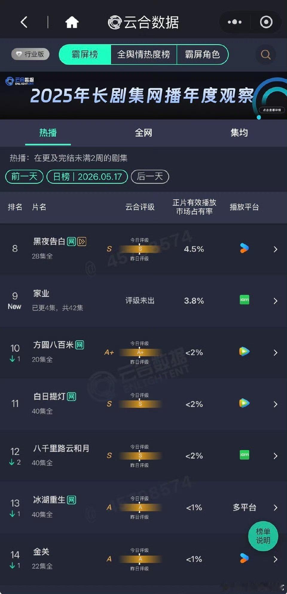 现在家业1500w集均的走势居然贷款破万，首日云合就600万的扑街开局