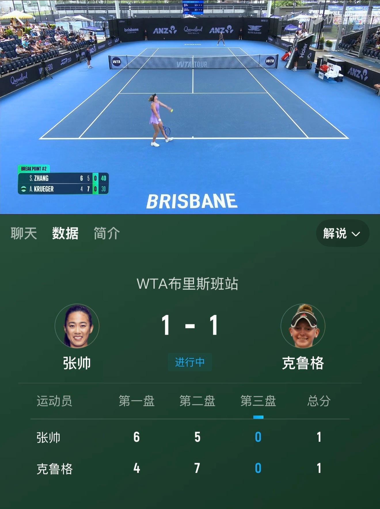 帅姐第二盘一度3-1，4-2领先，打得很好也很顽强，后面没顶住，决胜盘加油网球t