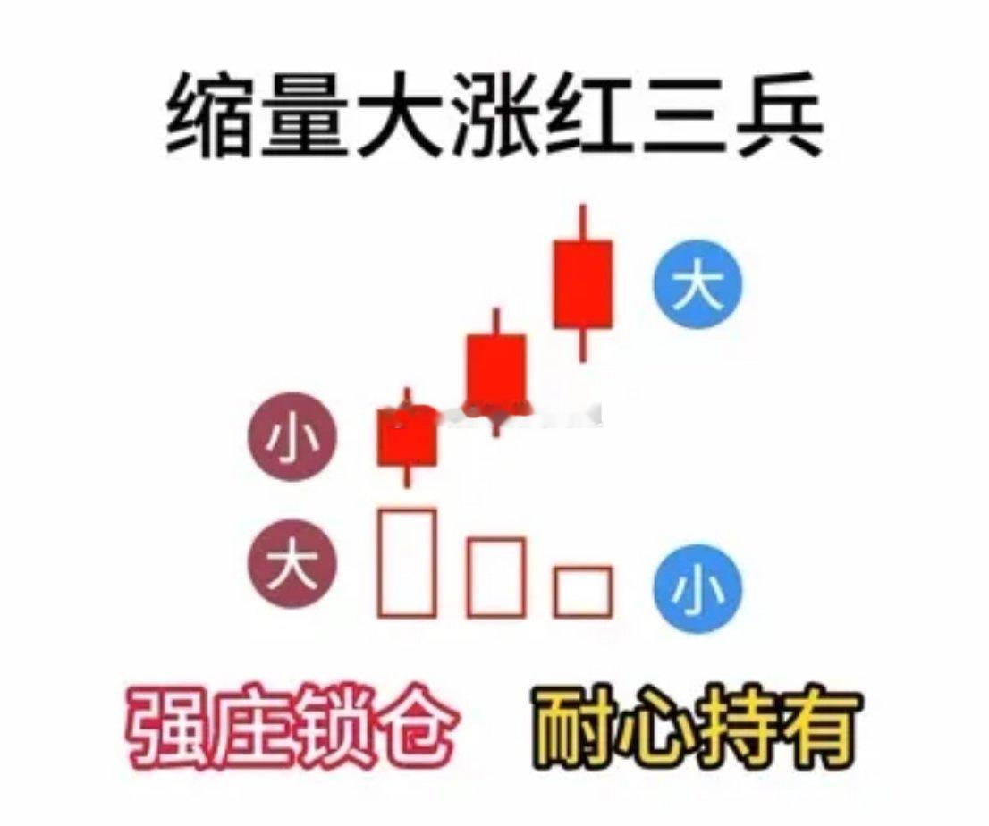不同红三兵，看懂主力动向！！！1. 放量大涨红三兵，乃主力强势入驻之兆，宜坚定持