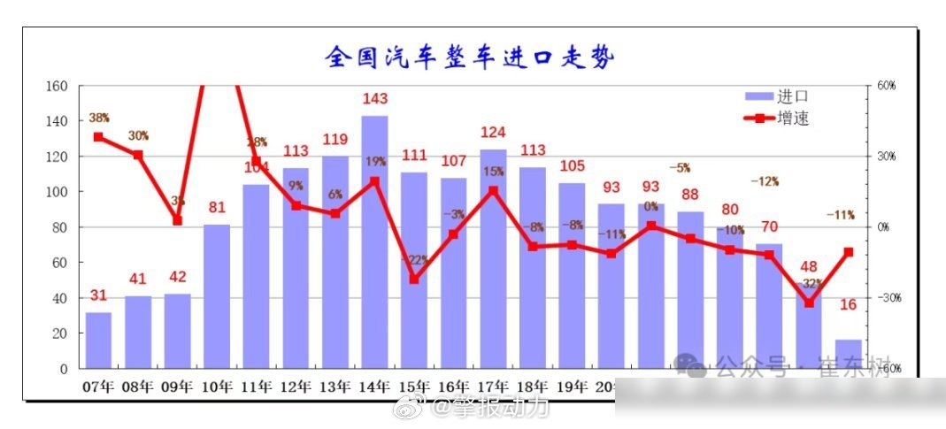 刚看到崔东树发的5月进口车数据，有点意思。5月只进了3.8万辆，跌了19%，前5