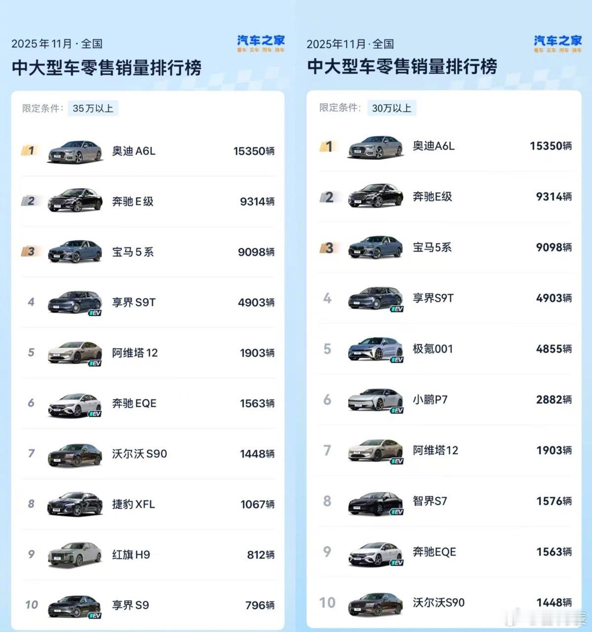 享界让豪华轿车市场四分天下享界旗舰9系双子星携新款S9与S9T耀世而来，以新豪华