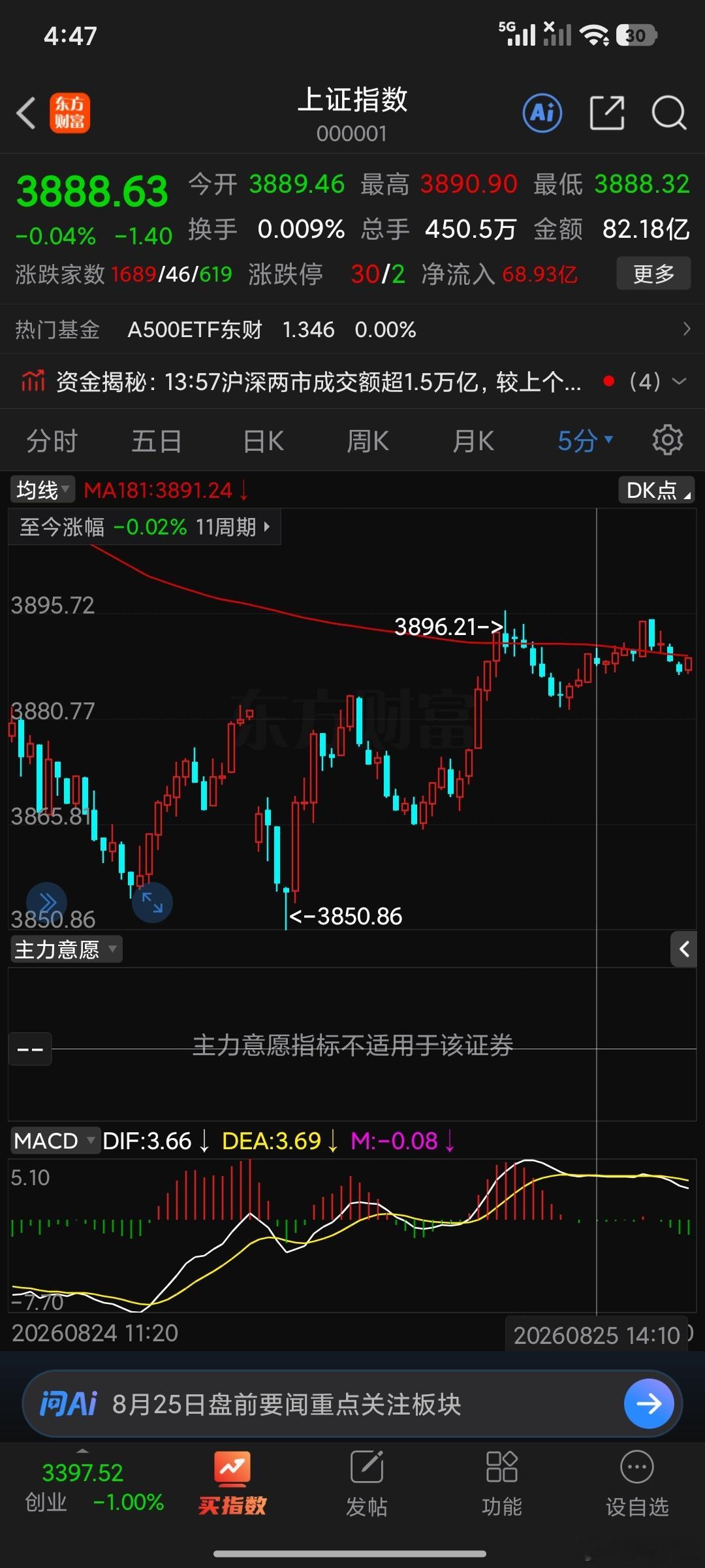 主力很坏但是没有用这种障眼法，利用外围影响低开，骗你割肉然后呢，低开高走你追不追