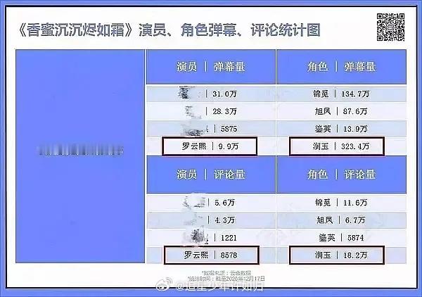 还有比润玉更爆的配角吗？全平台数据领先主角🤣几年了，每个人的记忆都会有偏差，当
