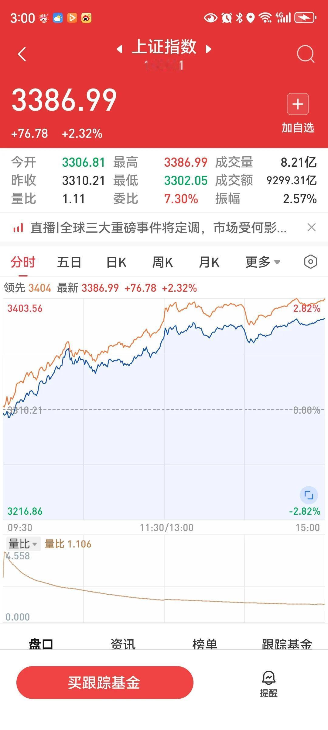 收盘了，今天大盘低开高走，收于3386.99点，涨76.78点，涨幅2.32%，