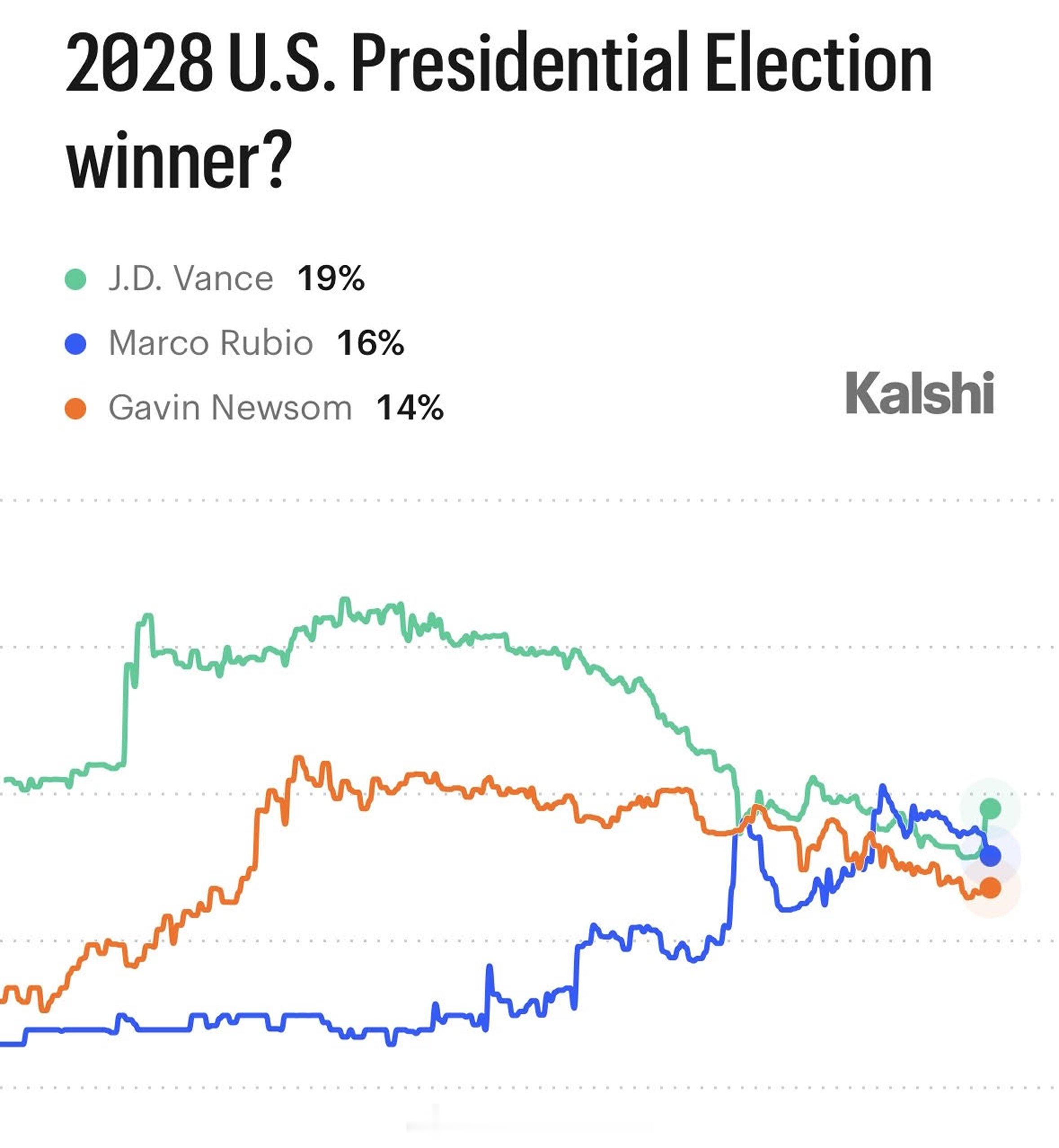 据 Kalshi 预测市场，万斯 2028 年总统胜选的赔率： 