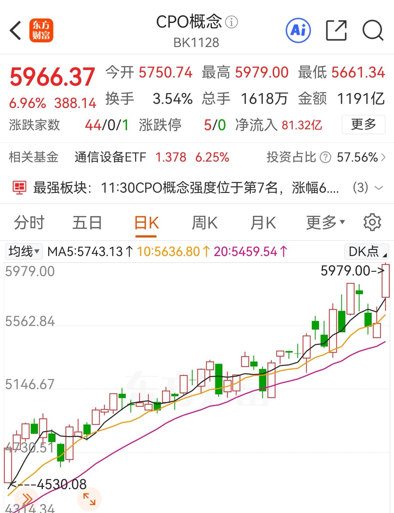 今天CPO板块创历史新高，德邦CPO基金，涨幅也在6个点以上，中航、永赢的CPO