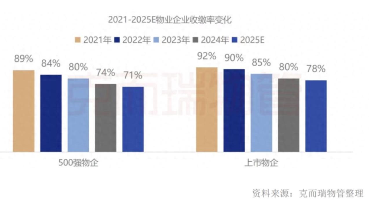 为何物业费越来越难收？不仅仅是因为业主满意度的问题，其实背后还隐藏着一个更深层次