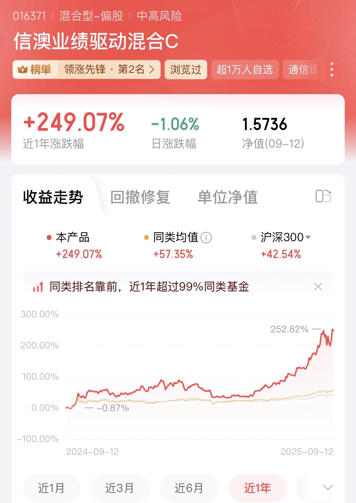 领涨先锋榜上排名第2名的基金，近一年涨跌幅249%，敢一直拿着的，梦里都能笑出声