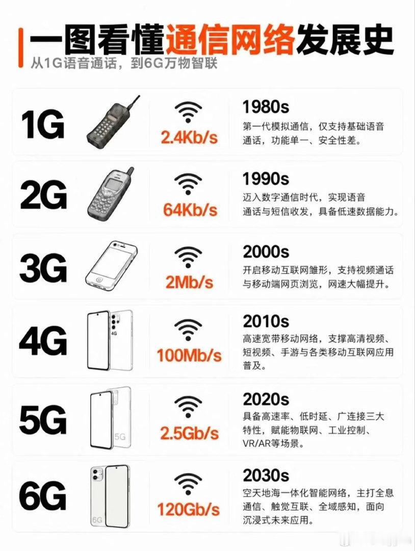 一图看懂1G网到6G网都什么区别 ​​​