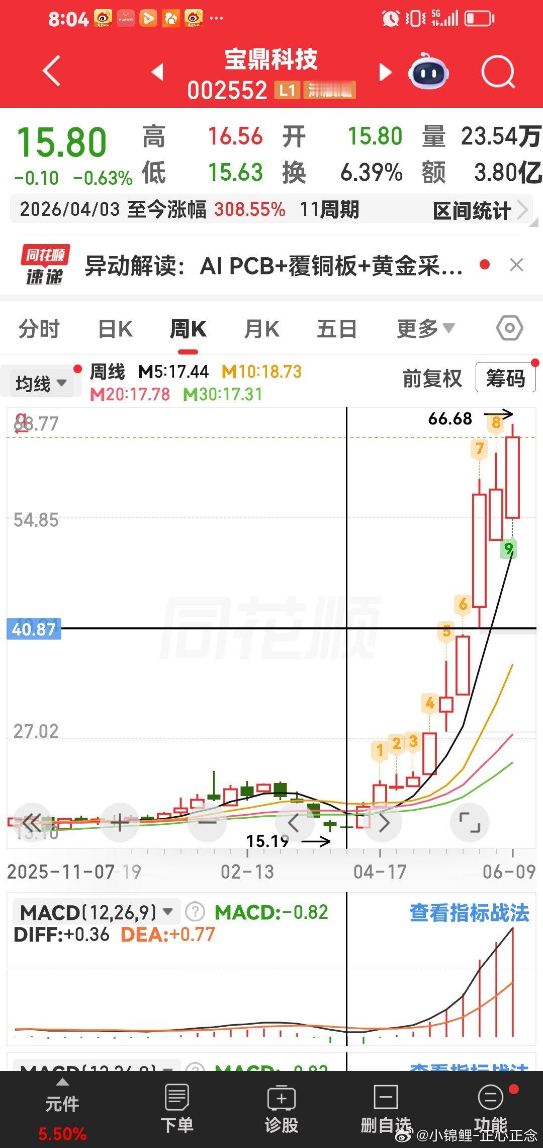 宝鼎科技现在这个股票翻5倍啦，有可能走出10倍趋势大牛股。 