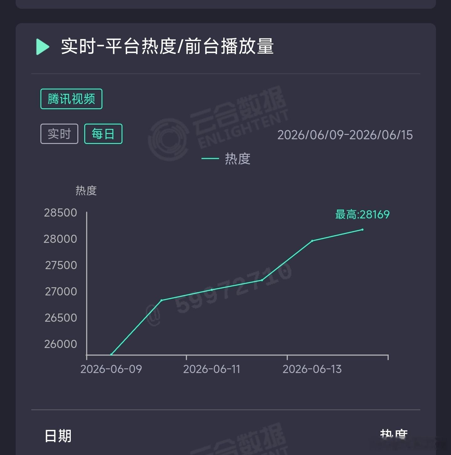 莫离昨日云合推测2500万上下。 