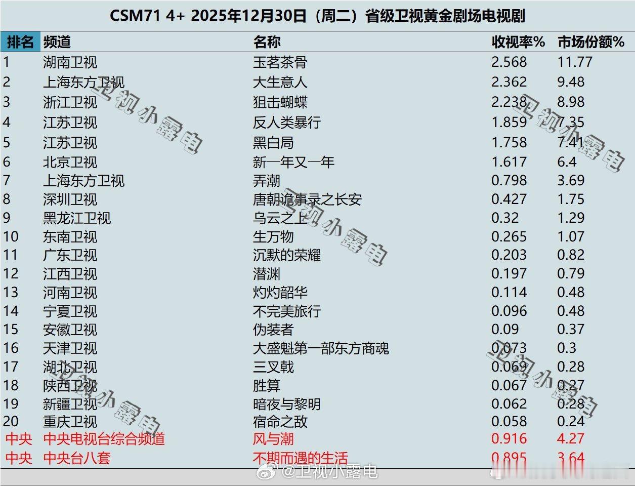 侯明昊《玉茗茶骨》收视登顶🔝，涨势一飞冲天，是古风小生也是扛剧生感觉元旦放假后