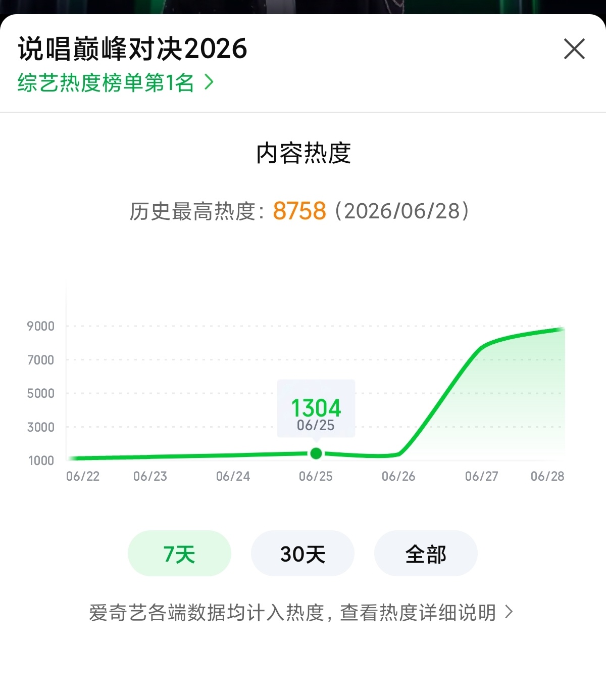 14点前破8900不是梦严浩翔说唱巅峰对决2026