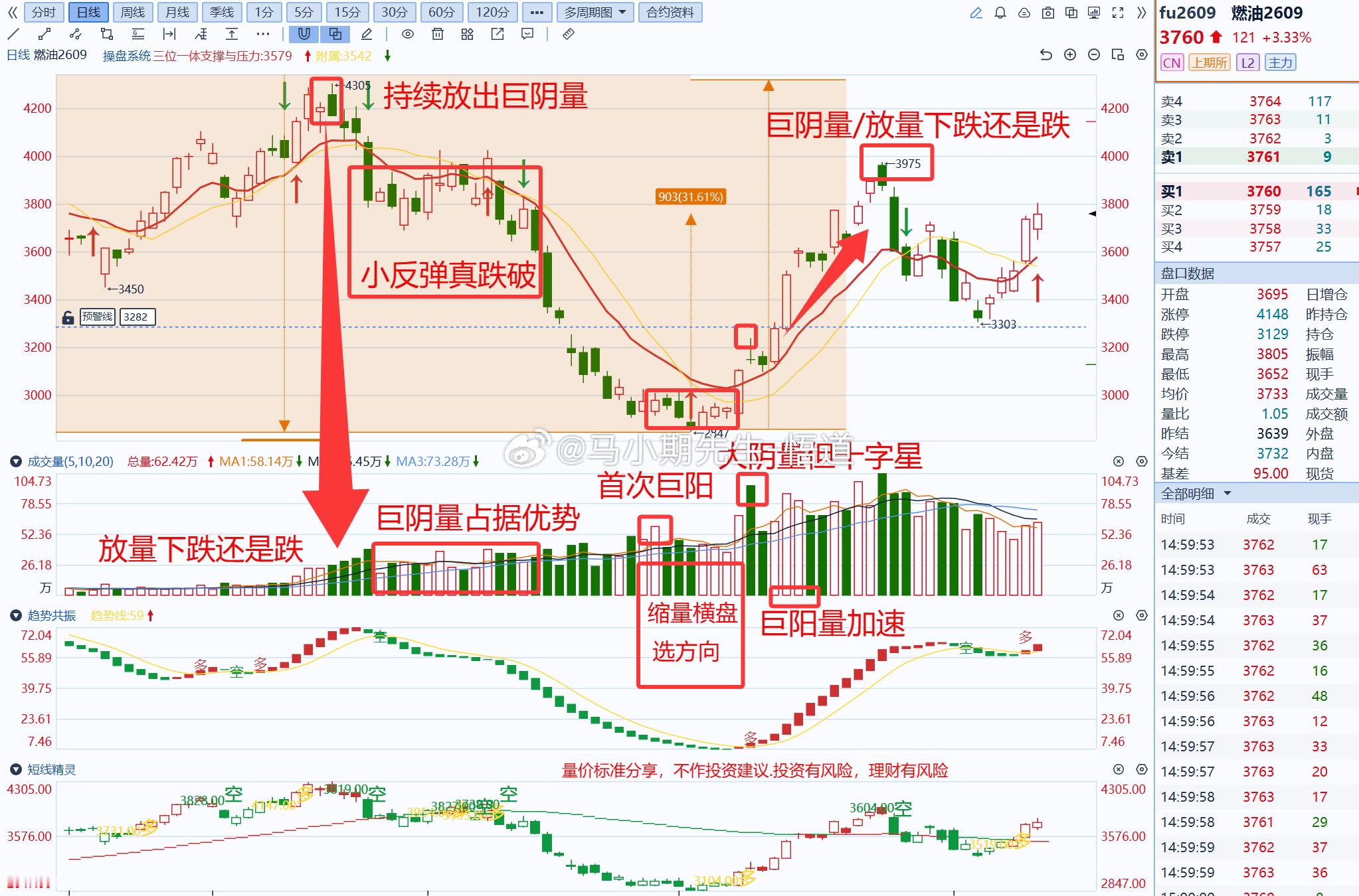 关于燃油大涨小马哥独家分享量价标准：放量下跌后，迎来巨阴震荡选反抽，直到首次巨阳