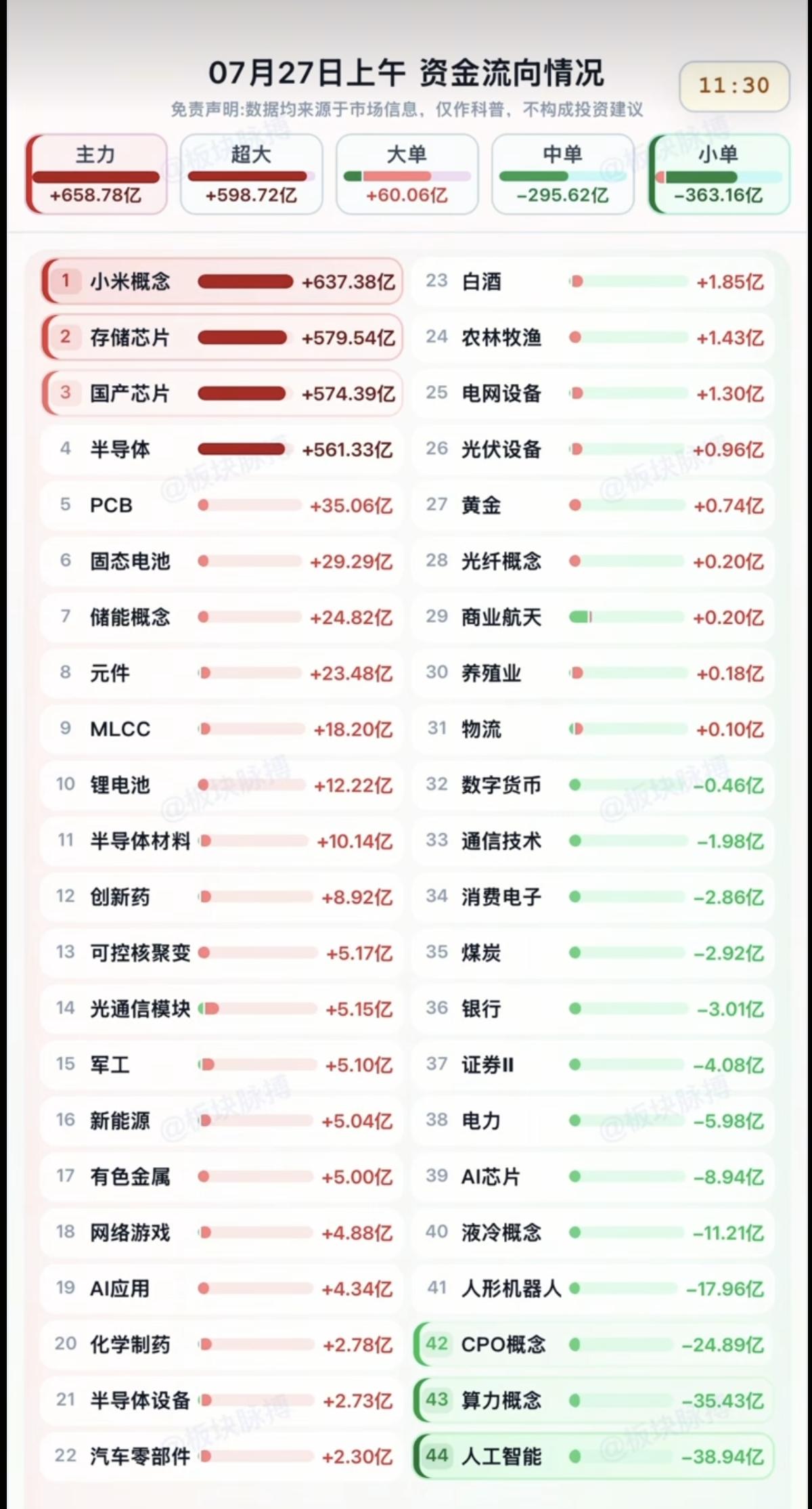7.27周一  主力大资金：分时流向 监测图！

资金出逃板块：
人工智能、算力