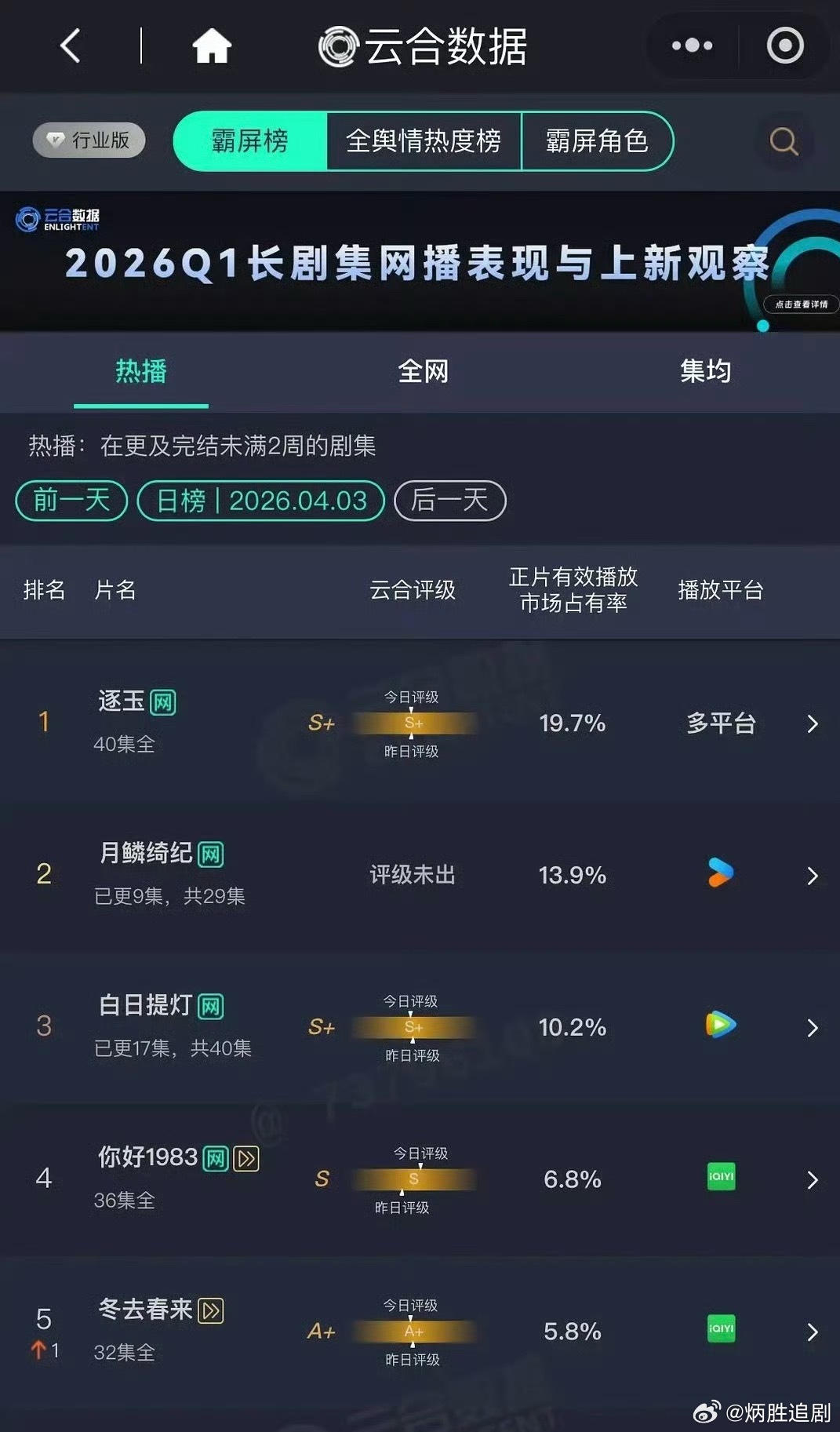 昨日云合数据出炉，三部流量剧，大家在看哪一部？张凌赫、田曦薇《逐玉》19.7%鞠
