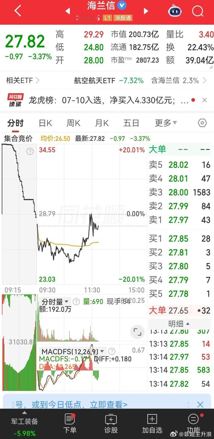 海兰信 把散户洗出去马上拉升 早上还是水下12m  现在负3m能反红吗！ 