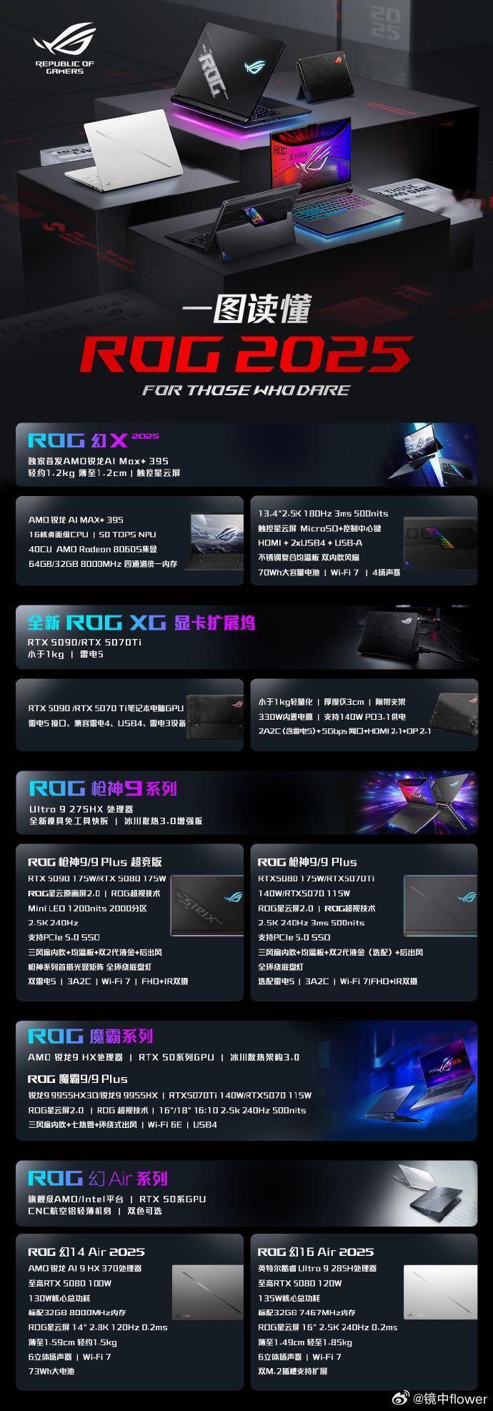 CES2025  ROG2025  幻Air 2025系列新品，RTX 5080