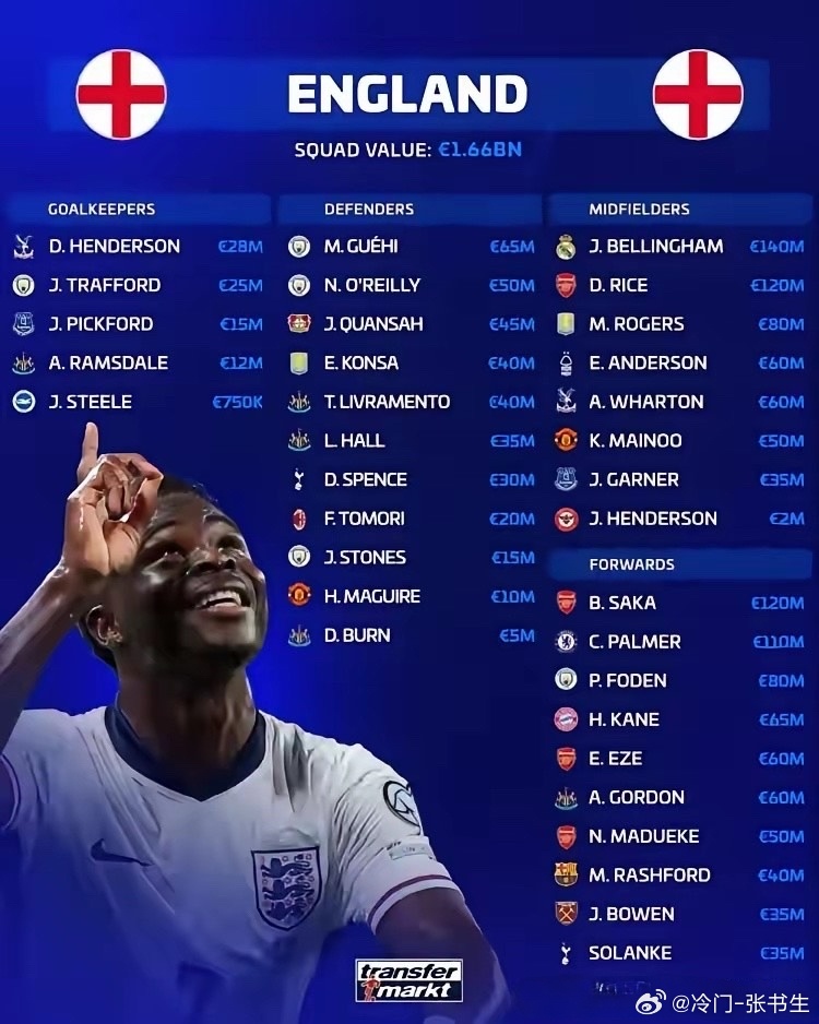 英格兰球员身价TOP10（德转最新数据）：1. 贝林厄姆：1.4亿欧元2. 萨卡