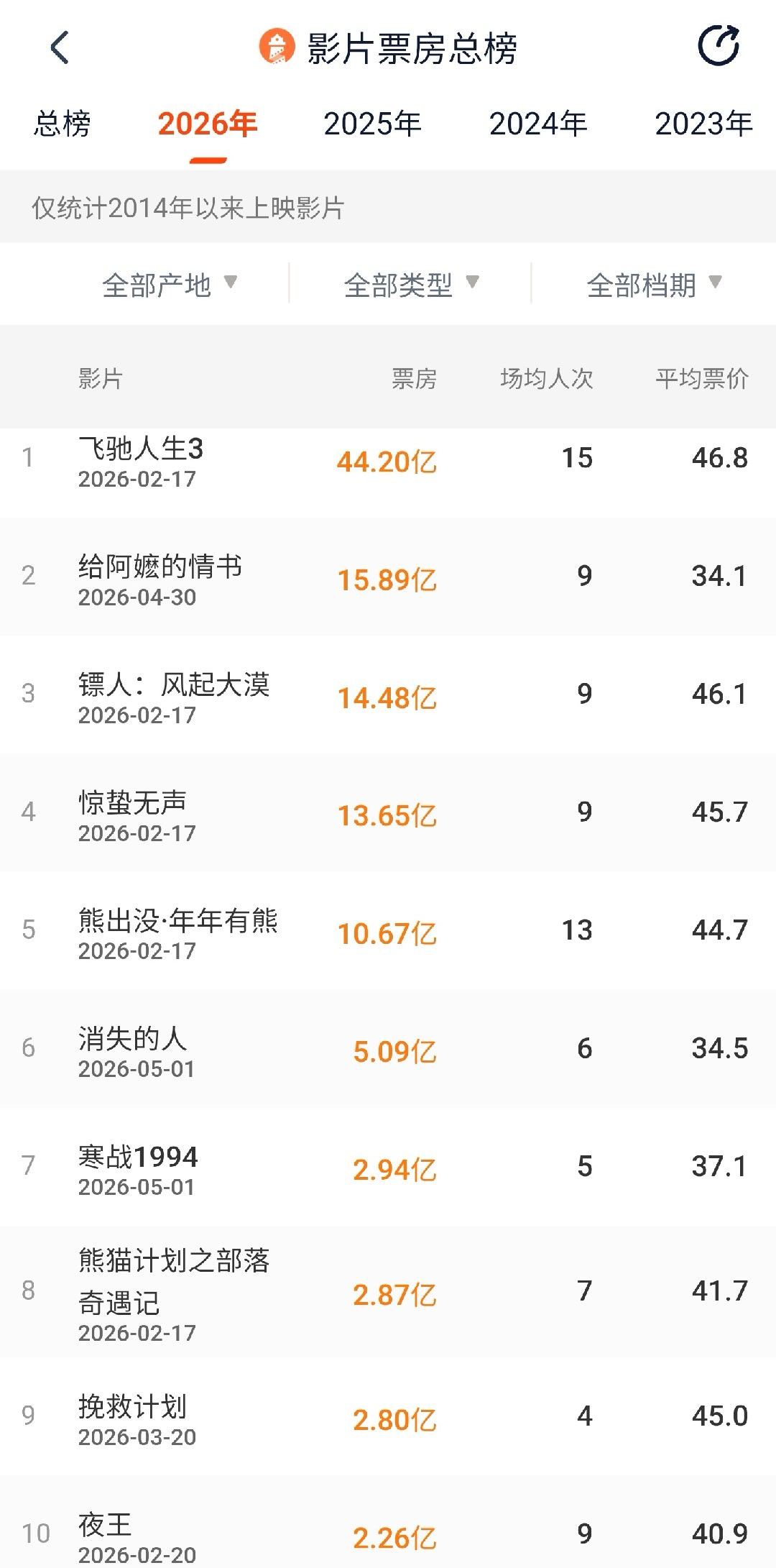IT之家6 月 7 日消息，据央视新闻报道，截至 6 月 6 日，2026 年度