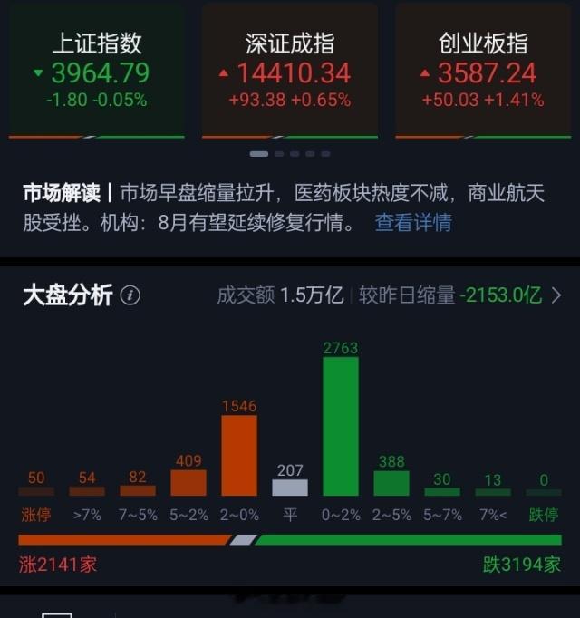 创业板指半日涨超1% MLCC、医药板块集体走强市场早盘震荡拉升，创业板指、深成