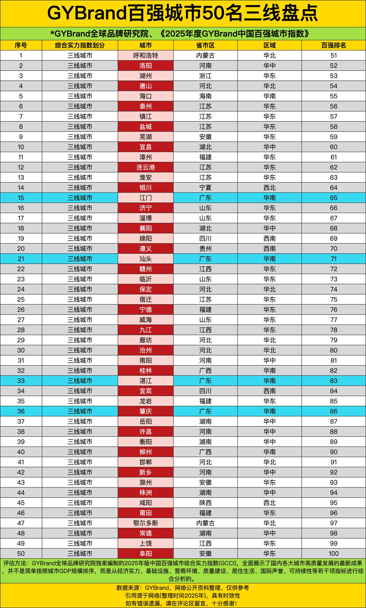 这榜单一出来，就像一场城市界的“选秀”，这些三线城市纷纷登场，各展风采。你能看到