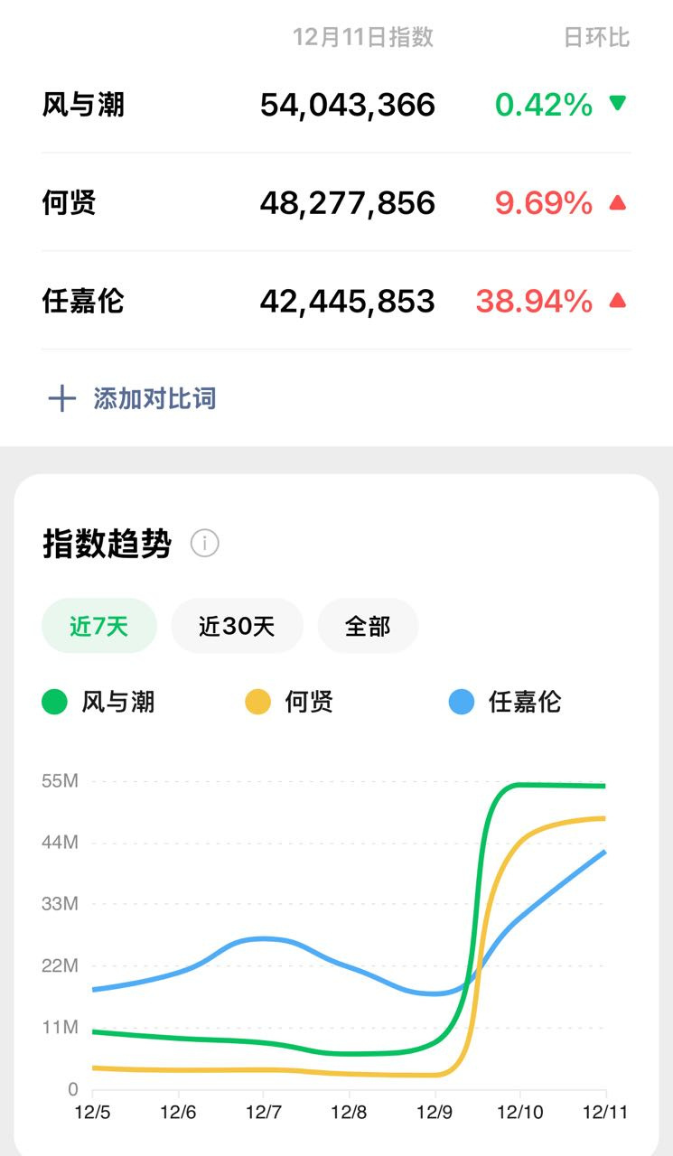 风与潮播出后，任嘉伦何贤的微指百指暴涨风与潮带动更多人了解澳门抗战历史，了解何贤