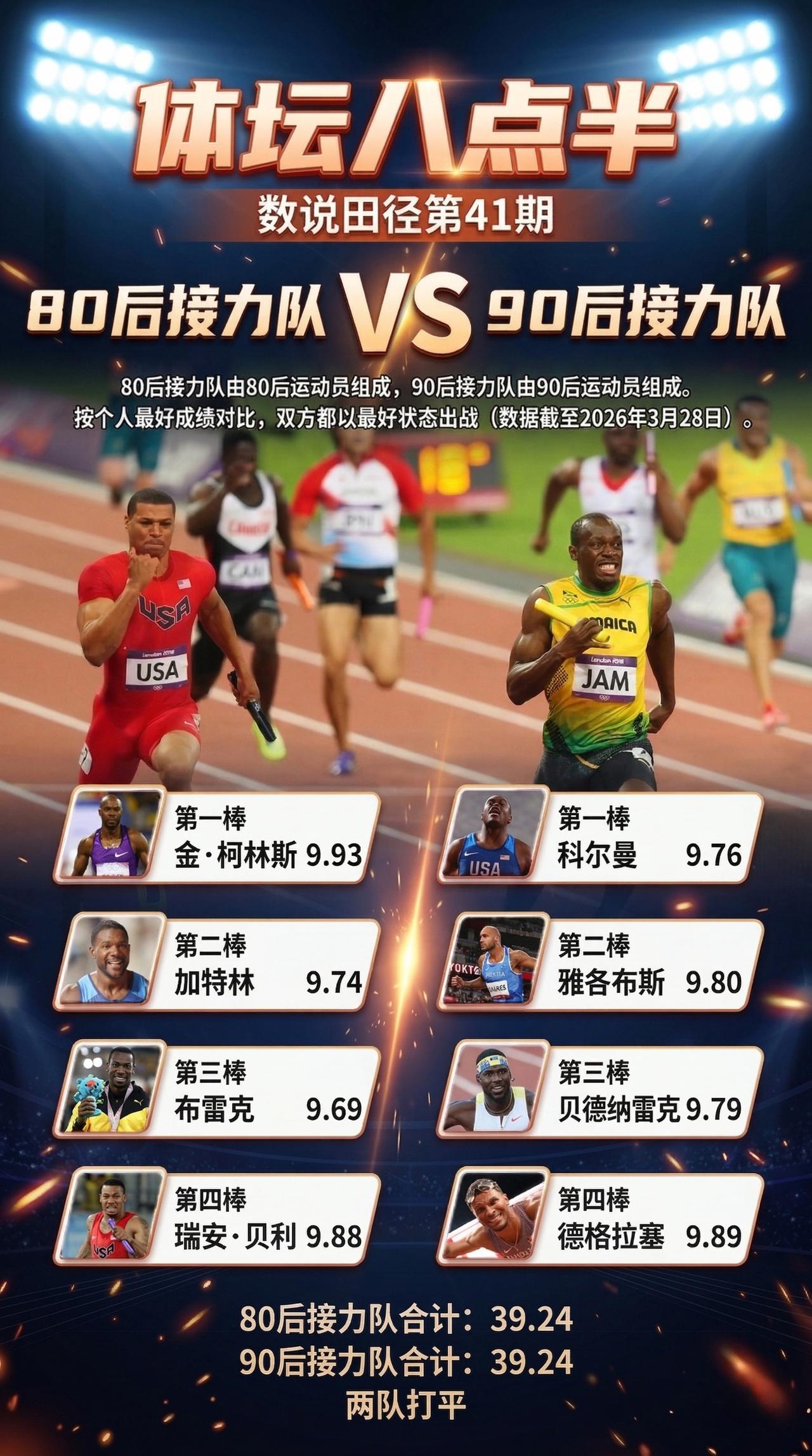 80后 VS 90后！谁能获胜？布雷克 短跑 科尔曼 贝德纳雷克