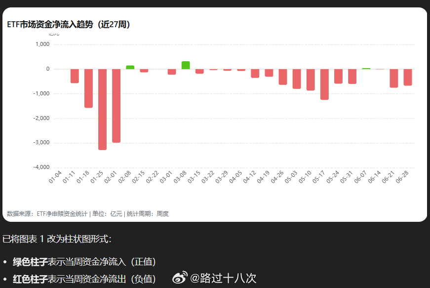 我用Agent跑了一下今年以来ETF的流入流出数据，一季度神秘资金疯狂涌出只是打