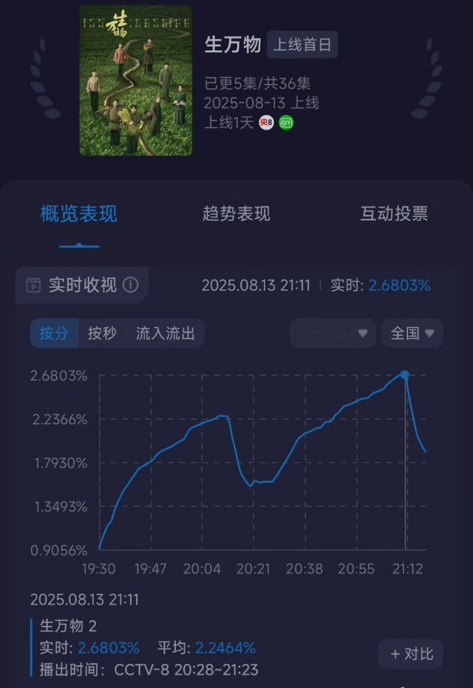 杨幂演技 杨幂《生万物》开局炸裂，酷云破2.6，猫眼破3，杨幂就是电视剧女王，这