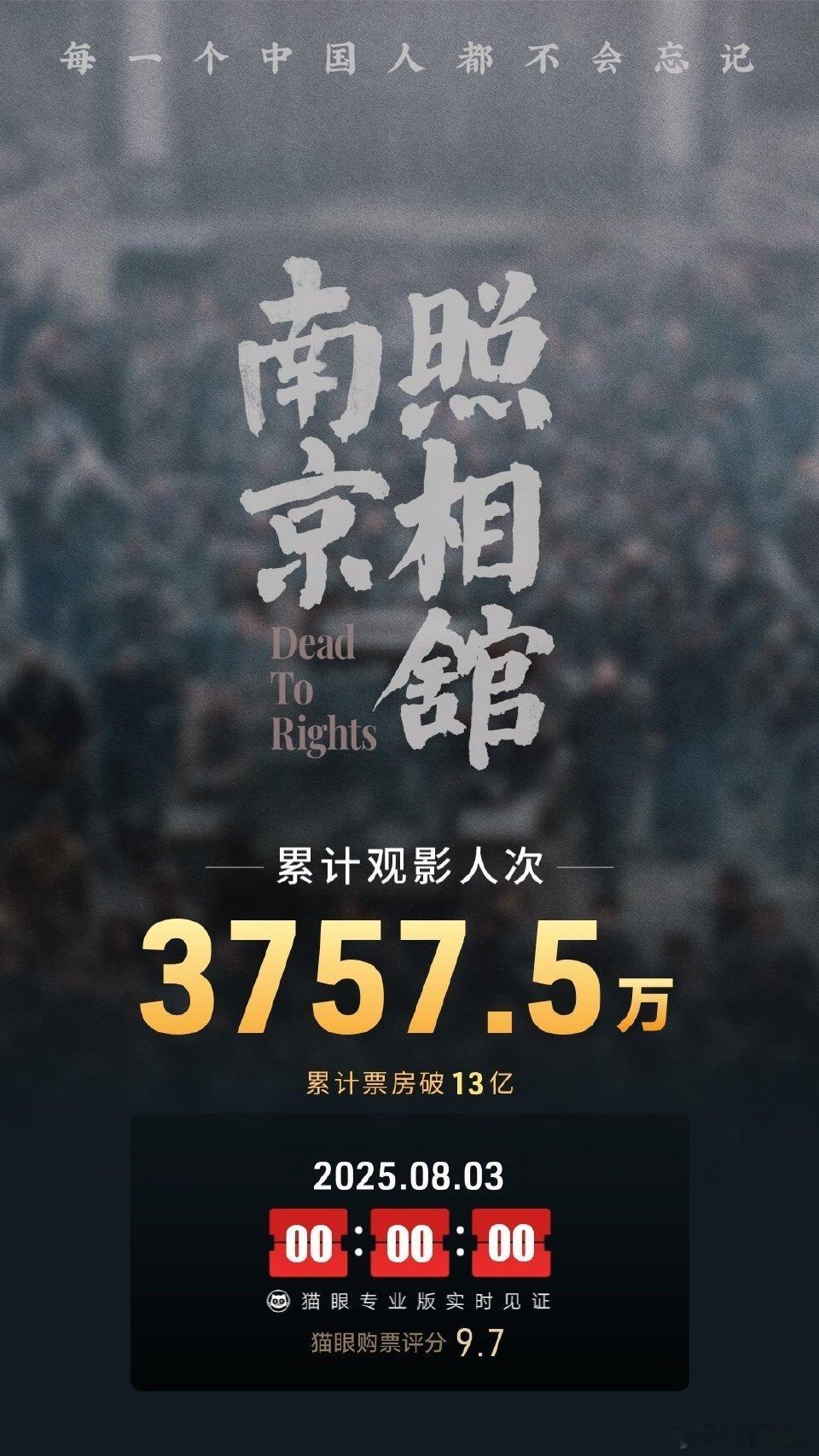 南京照相馆总票房破13亿 据猫眼专业版数据，电影 《南京照相馆》上映10天， 总