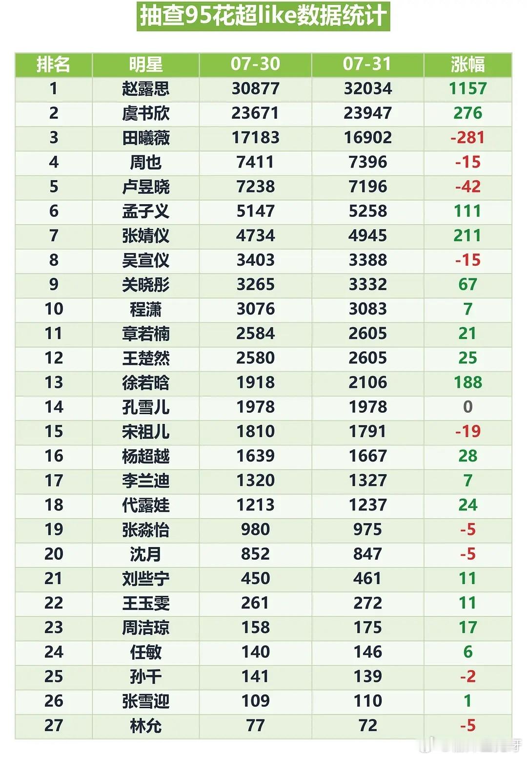 7.31 95🌸超like总结 + 七月总结 