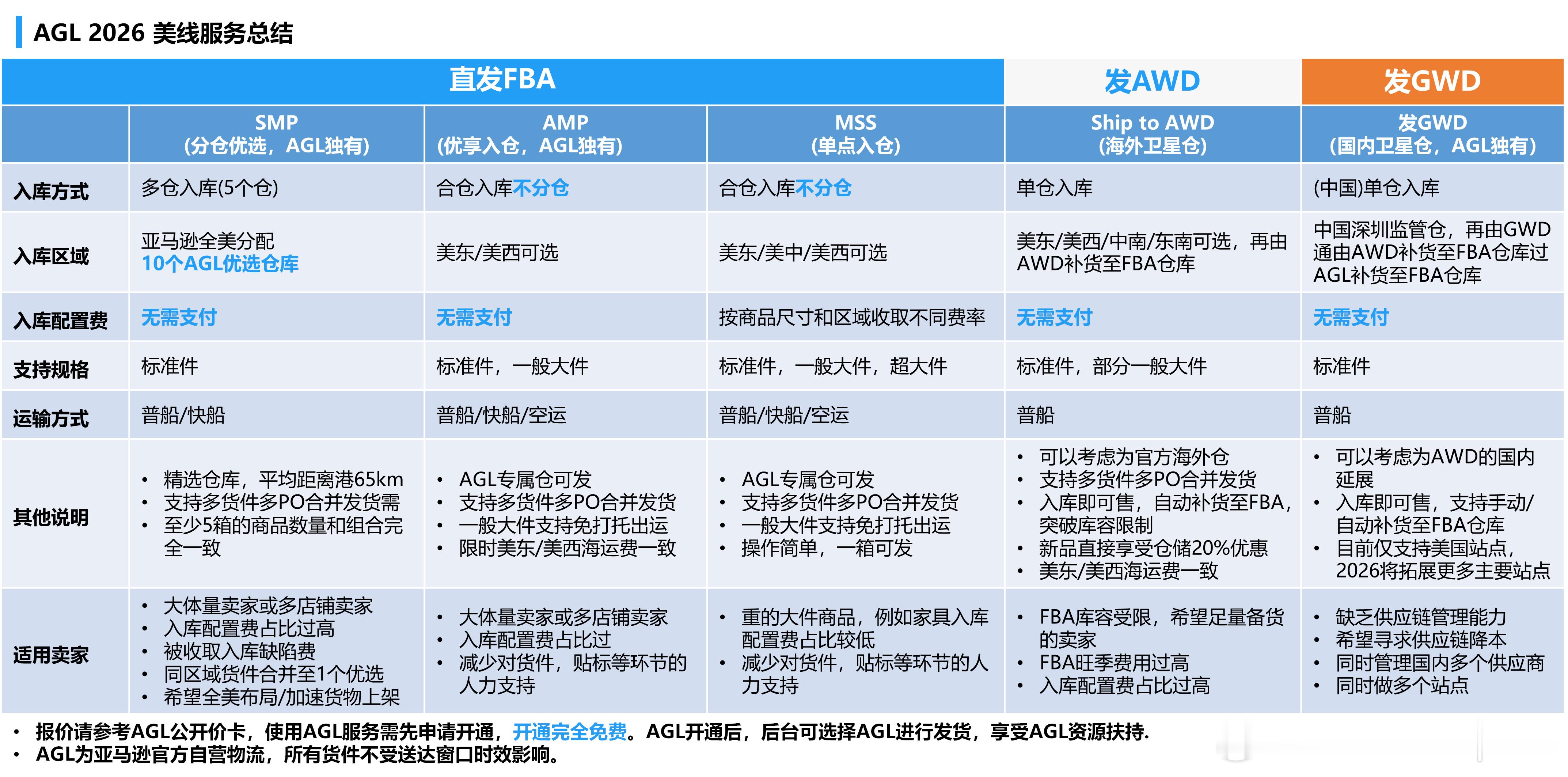 亚马逊发货方式别乱选📦直发FBA、发AWD、发GWD，看起来都是入仓，但适合的