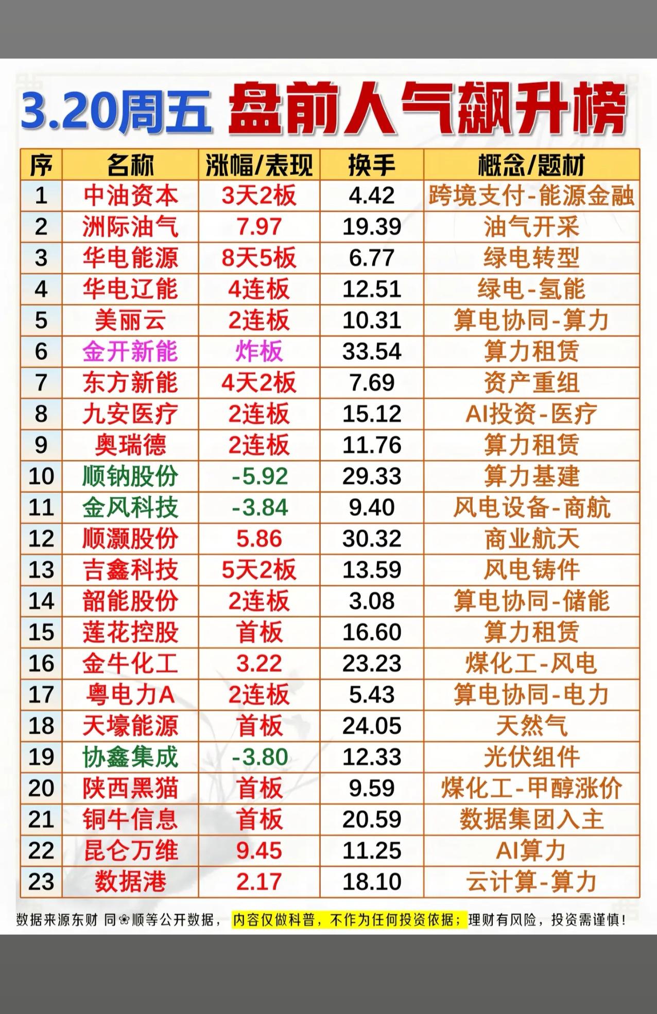 3.20盘前人气飙升榜解析📈

这份榜单清晰展现了当前市场的三大核心主线：
