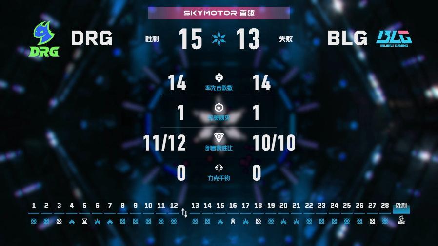 DRG 15-13险胜BLG拿下隐世修所。Life霓虹狂砍310分荣膺MVP，v