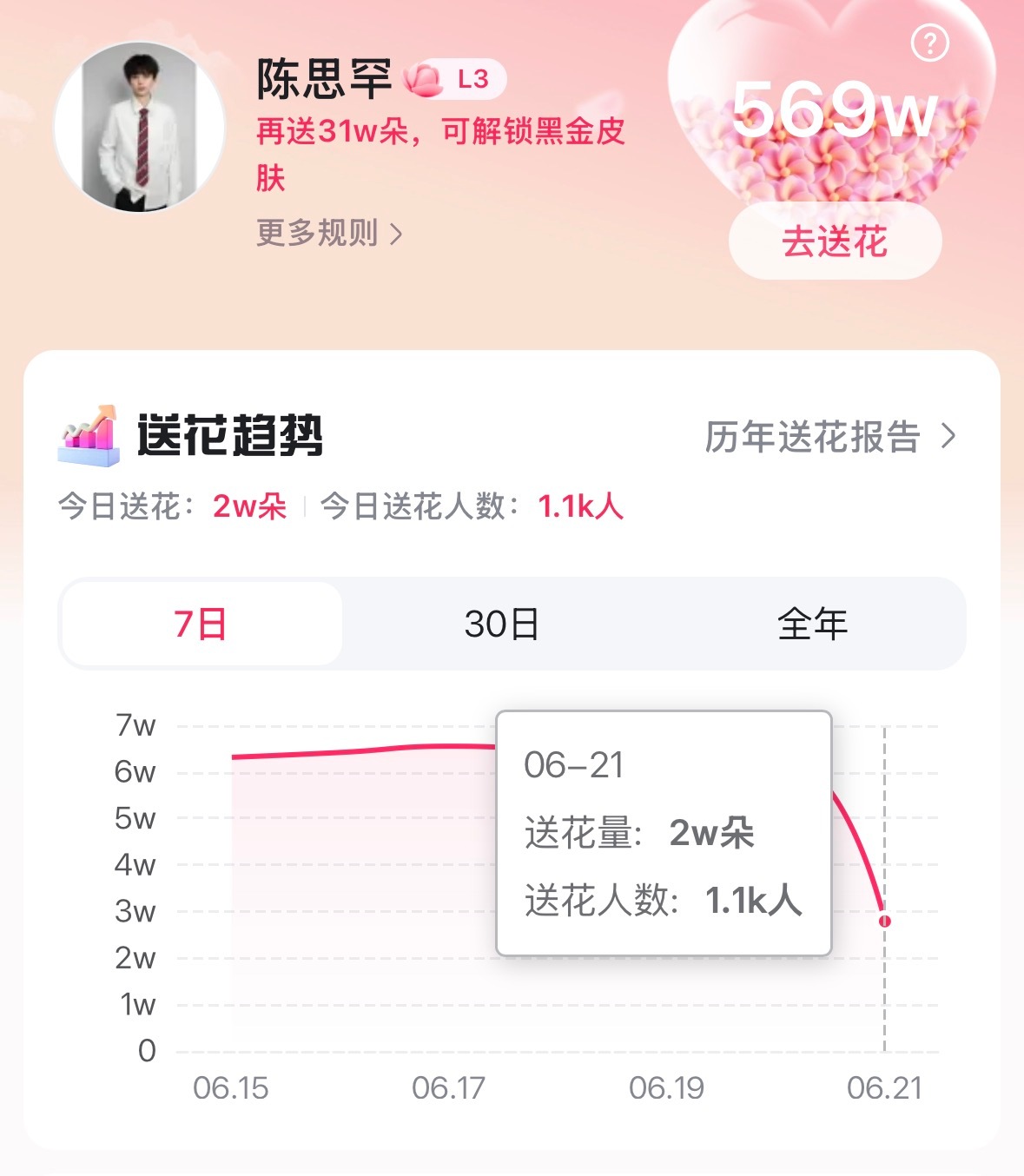 这个送花涨幅很不对啊，妮你们人呢？涨幅太慢了，连最简单最快获取花朵的百度地图送花
