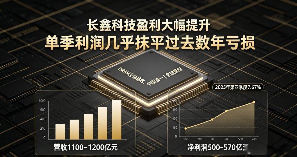 长鑫科技营收长鑫交出炸裂成绩单：中国第一、全球第四的DRAM厂商，全球市场份额从