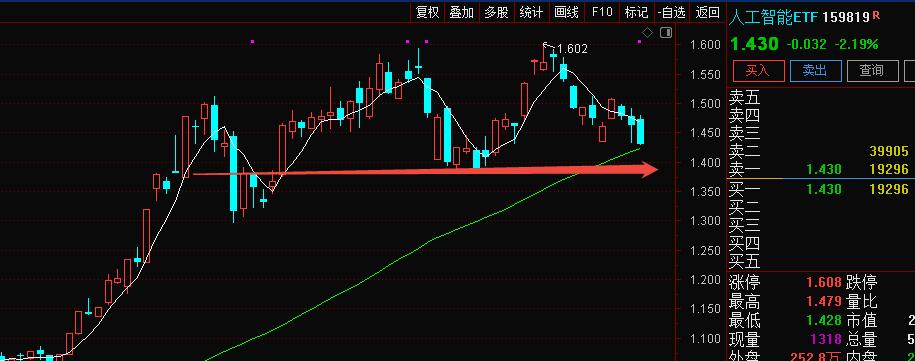 科技的调整还没结束。昨天外围这么好的氛围都没把CPO带起来，反而冲高回落，一路往