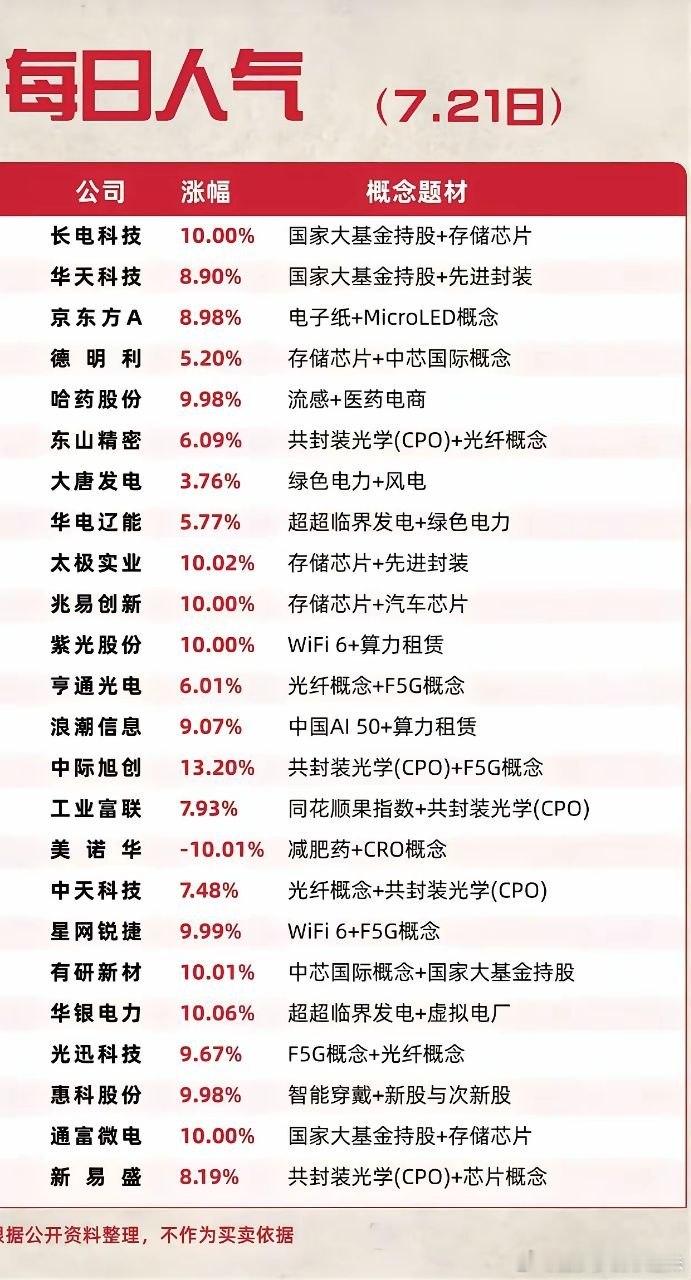 7.21人气榜全线回暖！存储、CPO集体涨停，两大主线引爆盘面7月21日盘面人气
